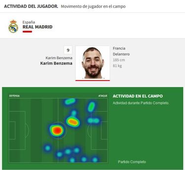 Benzema es otra vez Benzema
