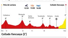 Vuelta a España 2022 hoy, etapa 8: perfil y recorrido