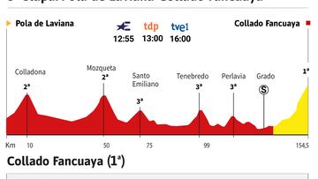 Vuelta a España 2022 hoy, etapa 8: perfil y recorrido