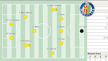 Posible once del Getafe en la jornada 28 de LaLiga EA Sports