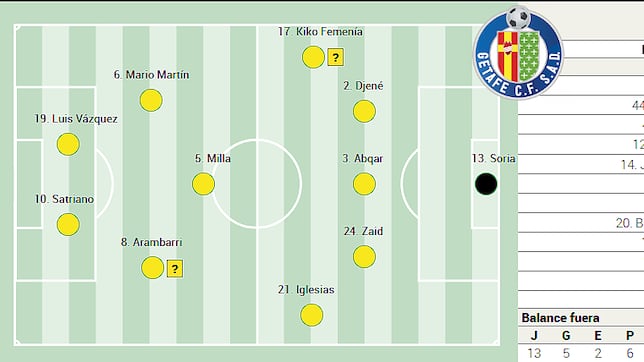 Posible once del Getafe en la jornada 28 de LaLiga EA Sports