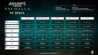 Assassin's Creed Valhalla: requisitos mínimos y recomendados para jugar en PC