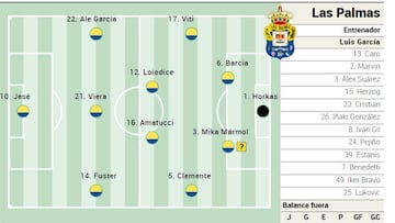 Alineación de Las Palmas ante el Racing de Santander en LaLiga Hypermotion