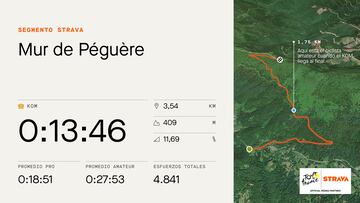 Perfil y datos de Strava de la subida al Mur de Péguère, que se ascenderá en la decimosexta etapa del Tour de Francia.