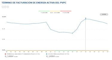 Precio de la luz por horas, 7 de enero | ¿Cuándo es más barato y cuándo es más caro el kWh?