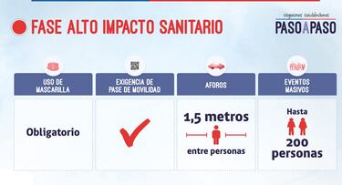 Plan Paso a Paso: cuáles son las nuevas fases, qué se puede hacer en cada una y cuándo entran en vigor
