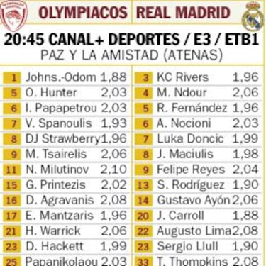 Objetivo del Madrid en El Pireo: ganar o perder por menos de 12