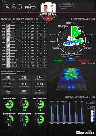 Morata, multiplicado por 20