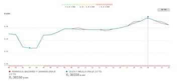 Precio de la luz por horas mañana, 29 de noviembre: cuándo es más barata y cuándo más cara