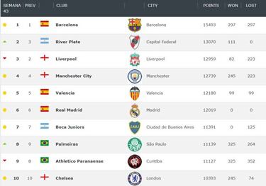 Junior, Cali y Tolima entre los 100 mejores equipos del mundo
