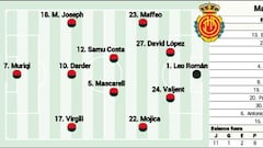 Alineación posible del Mallorca ante el Barcelona en LaLiga EA Sports