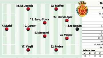 Alineación posible del Mallorca ante el Barcelona en LaLiga EA Sports