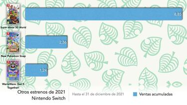 Nintendo Switch hace historia: supera a Wii y PlayStation con 103,54 millones de unidades vendidas