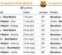El Real Madrid hace sus cuentas por la Liga: objetivo 27 puntos