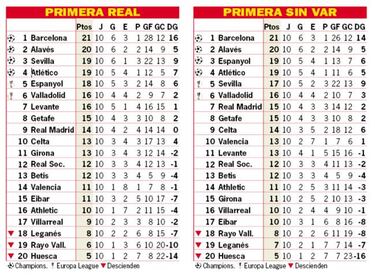 Así está la clasificación de Primera y así estaría sin el VAR