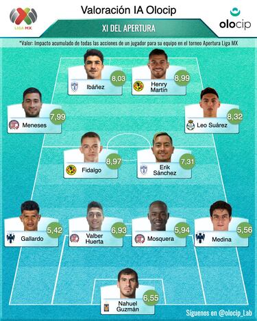 Henry Martin lidera el 11 ideal del Torneo Apertura 2022