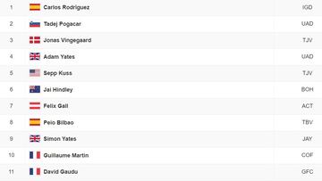 Etapa 14 del Tour de Francia: así queda la clasificación general