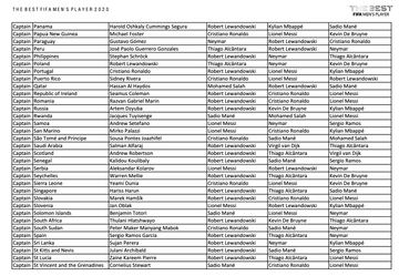 Who voted for who in The Best Men's Player 2020