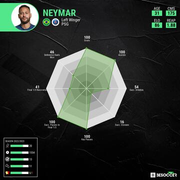 Neymar statistics (BeSoccerPro)
