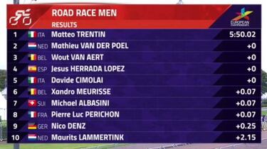 El italiano Trentin, campe車n de Europa; Jes迆s Herrada fue 4?