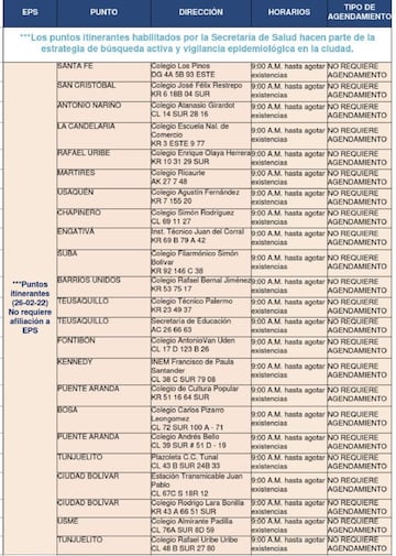 Puntos de pruebas COVID-19 de la Secretaría de Salud de Bogotá.