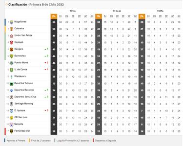 Tabla de posiciones Primera B del fútbol chileno actualizada hoy: fecha 32 | 21 de octubre