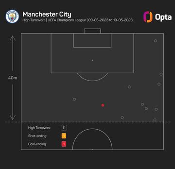 Mapa de recuperaciones avanzadas del City en el Bernabéu.