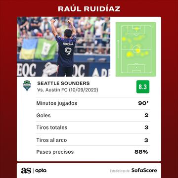 Las estadísticas de Ruidíaz ante Austin FC.