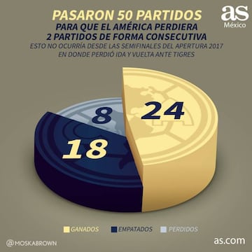 Pasaron 50 partidos para que América perdiera 2 al hilo en Liga