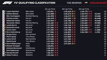Resultados F1: parrilla de salida del Gran Premio de Abu Dhabi