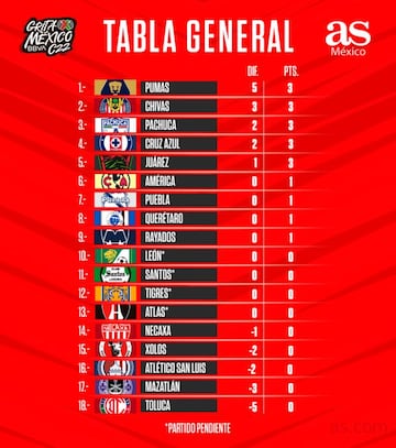 Tabla general del Clausura 2022, Jornada 1