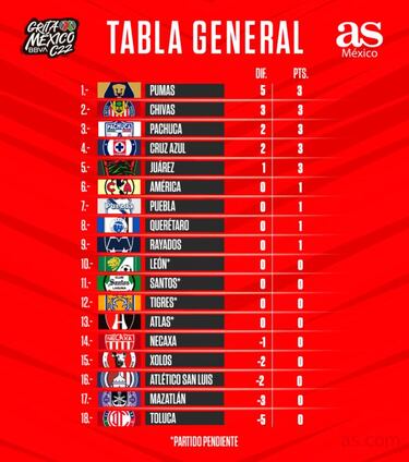 Tabla general de la Liga MX: Clausura 2021, Jornada 1