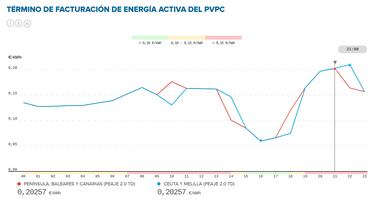 Precio de la luz por horas, 12 de mayo | ¿Cuándo es más barato y cuándo es más caro el kWh?