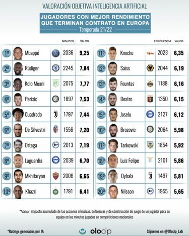 Los jugadores con mejor rendimiento que terminan contrato en junio, seg¨²n la IA