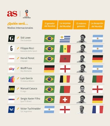 Los pronósticos de los expertos en fútbol sobre el Mundial