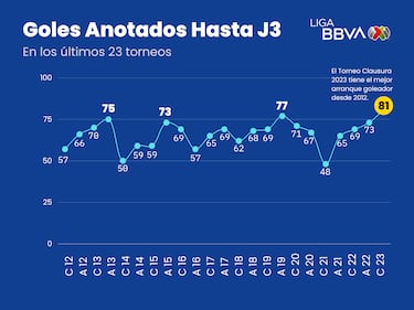 Clausura 2023, el mejor arranque goleador en Liga MX desde 2011