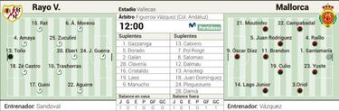 El Rayo Vallecano cierra filas ante el enemigo: el Mallorca