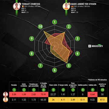 Comparativa estad&iacute;stica de Courtois y Ter Stegen.