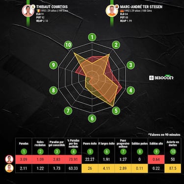 Courtois: "Mola que haya un poco de fuego en estos partidos"