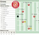 Alineación posible del Girona ante Osasuna en LaLiga EA Sports