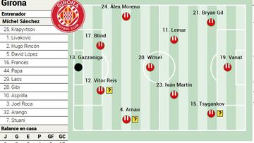 Alineación posible del Girona ante Osasuna en LaLiga EA Sports
