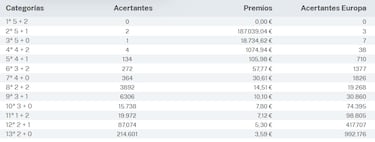 Euromillones: comprobar los resultados del sorteo de hoy, martes 23 de mayo