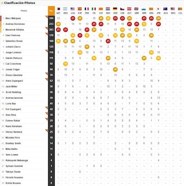 Así va el Mundial de MotoGP tras la carrera de Motegi.