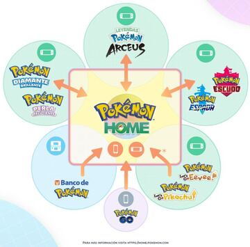 Imagen oficial que detalla qu&eacute; juegos y apps podemos conectar a Pok&eacute;mon HOME