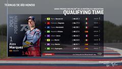 Top-9 de la Clasificación de MotoGP en Argentina.