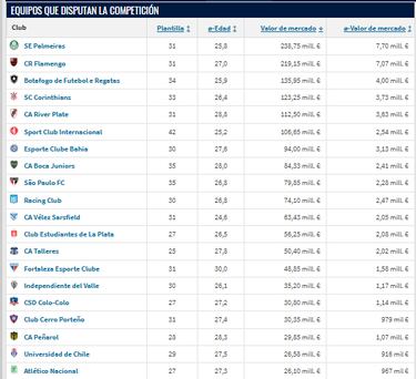 El revelador dato de la dificultad de la Copa Libertadores para los equipos colombianos: son de los menos valorados