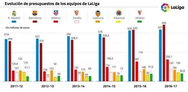 El presupuesto del Atlético se queda sin rivales directos