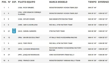 Etapa 7 del Rally Dakar 2021: clasificaci¨®n, resultados, posiciones y resumen