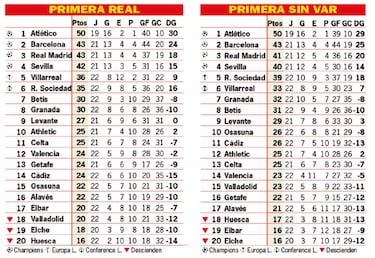 Así está la clasificación de Primera y así estaría sin el VAR: 22ª jornada