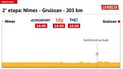 Perfil de la 2&ordm; etapa de la Vuelta a Espa&ntilde;a.